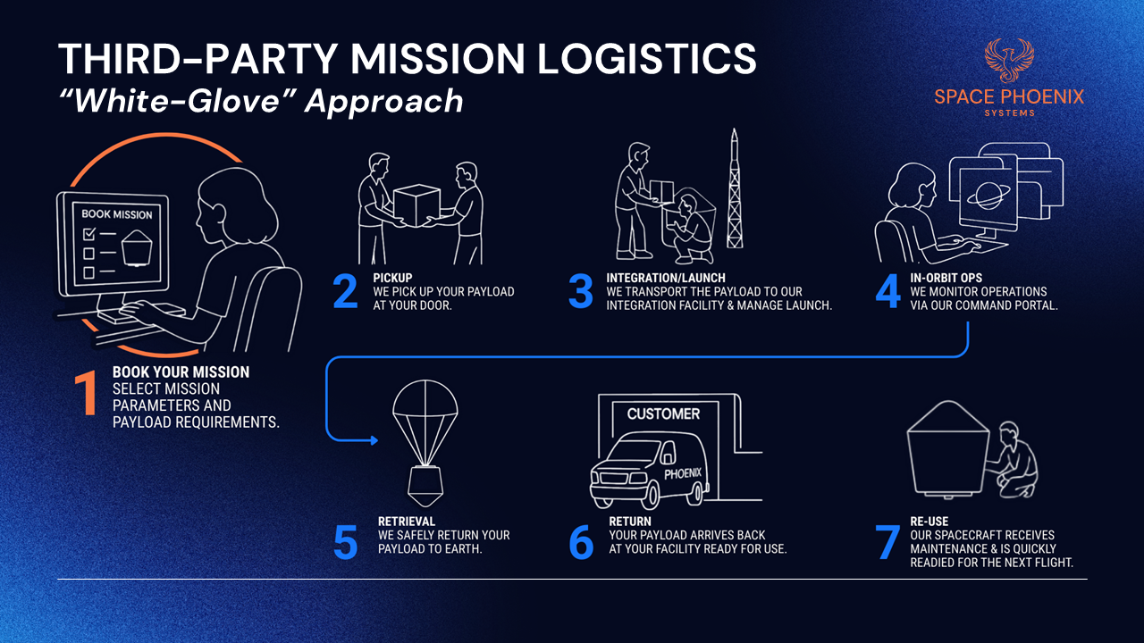 Third Party Mission Logistics